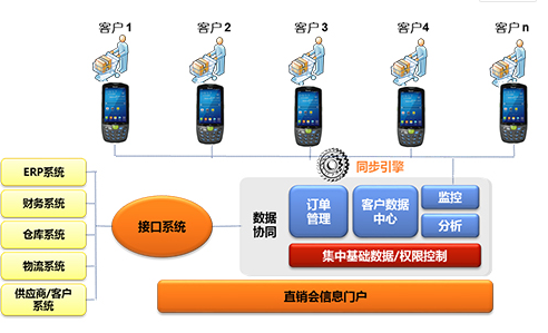 家電直銷會移動信息化，手持終端添磚加瓦