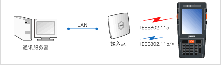 搭載安全性高、覆蓋面廣的無線功能