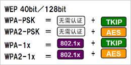 根據(jù)安全政策，可選擇安全級別