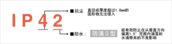 實現(xiàn)防護等級?“IP42”。減少由于水和粉塵引起的故障 實現(xiàn)防護等級?“IP42”。減少由于水和粉塵引起的故障