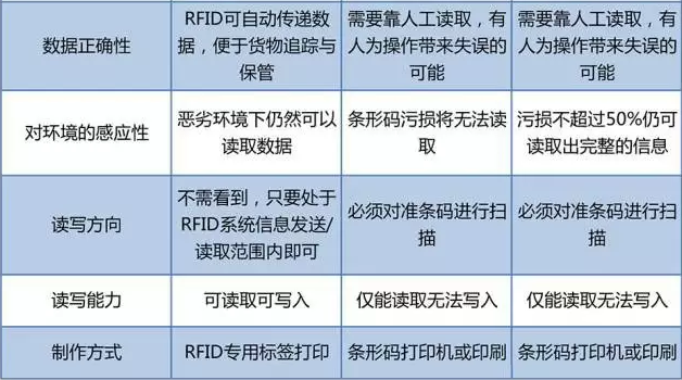 RFID與條形碼存在哪些差異？