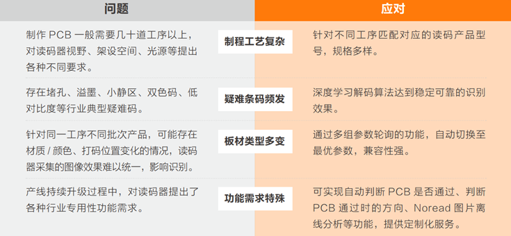 在PCB生產過程中完成穩(wěn)定、準確的讀碼難點.png